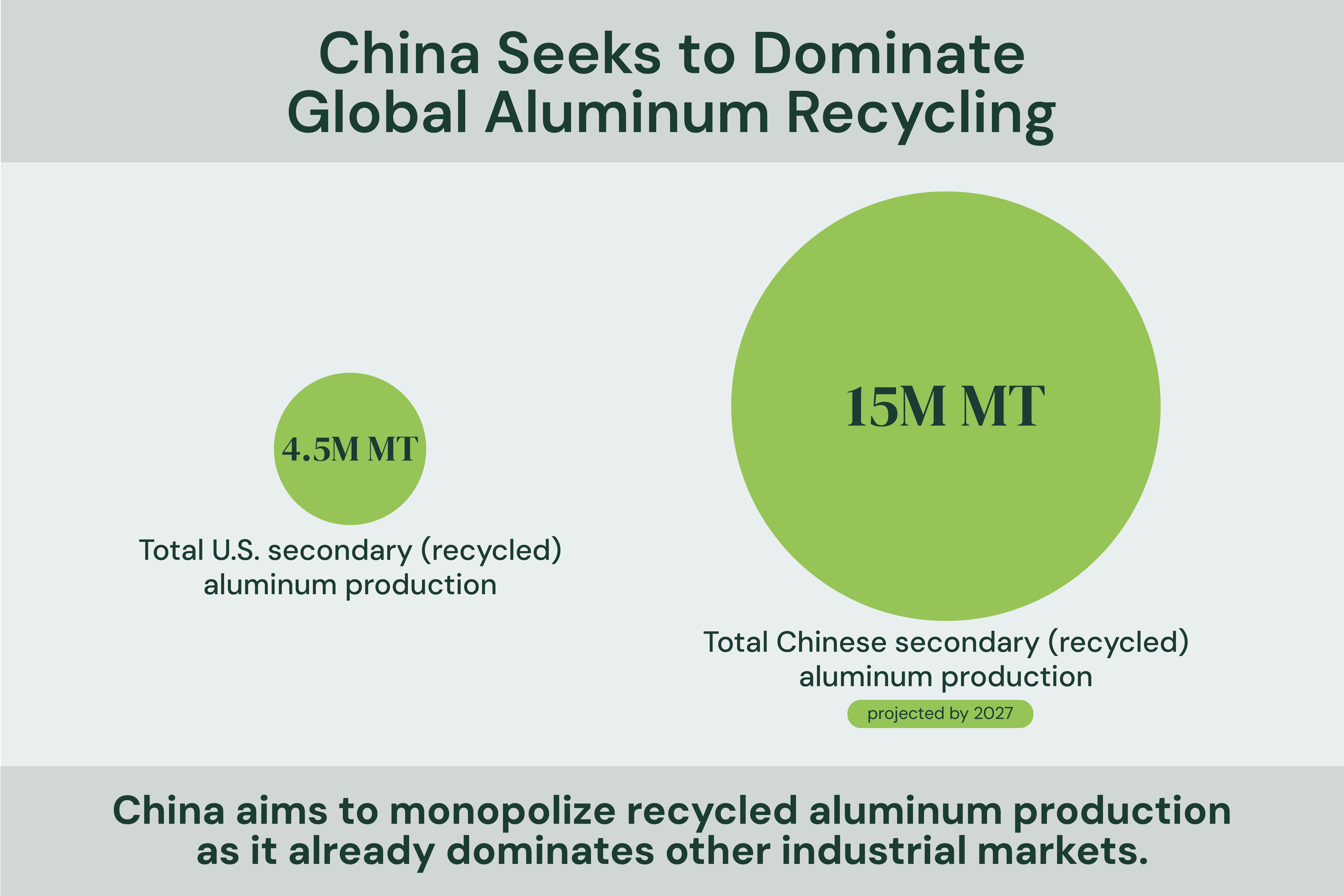 Pie chart showing how China seeks to dominate global aluminum recycling