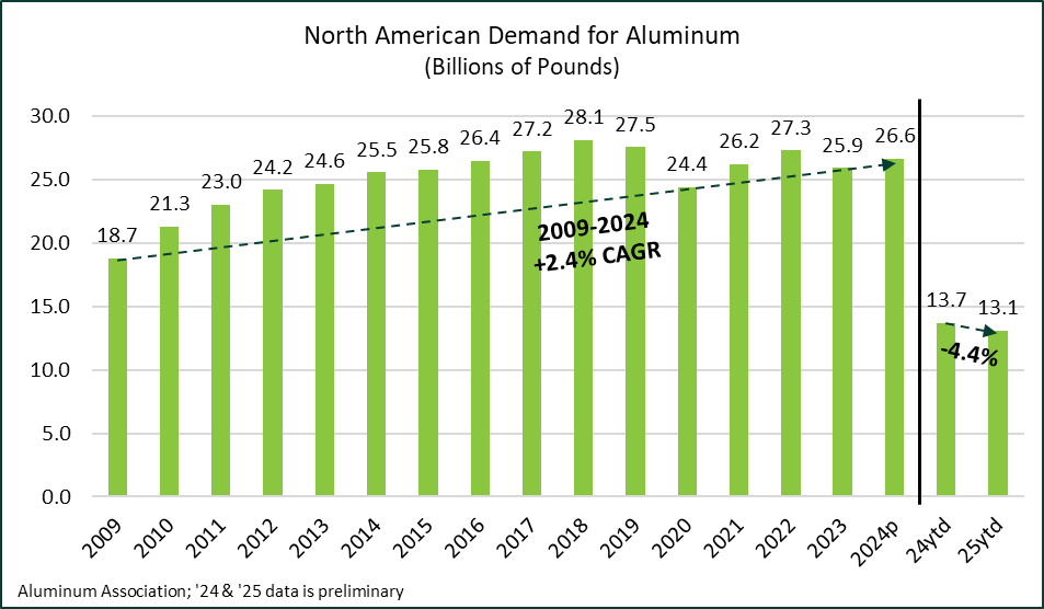 Chart showing North American Demand for Aluminum through 2025 H1